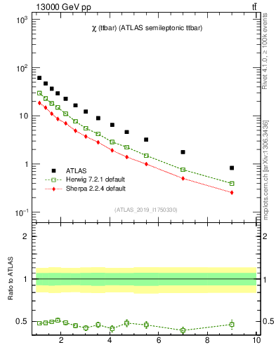Plot of ttbar.chi in 13000 GeV pp collisions
