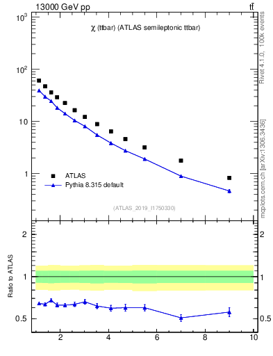 Plot of ttbar.chi in 13000 GeV pp collisions