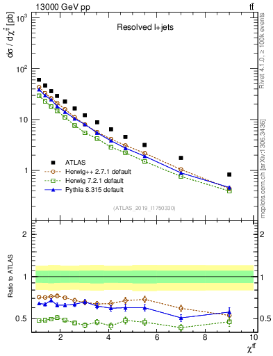 Plot of ttbar.chi in 13000 GeV pp collisions
