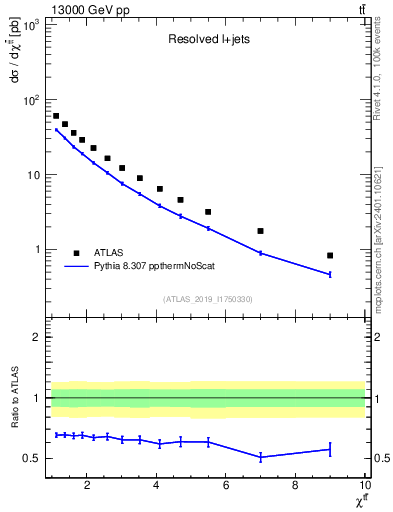 Plot of ttbar.chi in 13000 GeV pp collisions