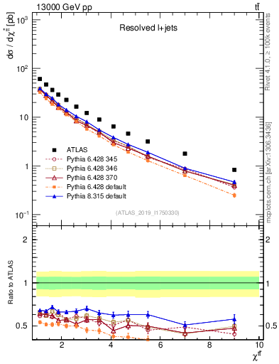 Plot of ttbar.chi in 13000 GeV pp collisions