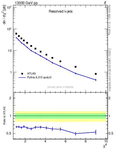 Plot of ttbar.chi in 13000 GeV pp collisions