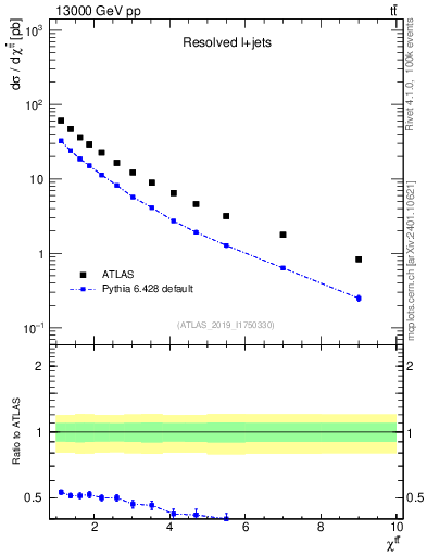 Plot of ttbar.chi in 13000 GeV pp collisions