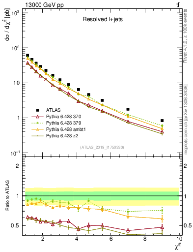 Plot of ttbar.chi in 13000 GeV pp collisions