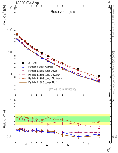 Plot of ttbar.chi in 13000 GeV pp collisions