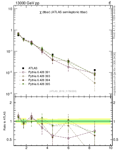 Plot of ttbar.chi in 13000 GeV pp collisions