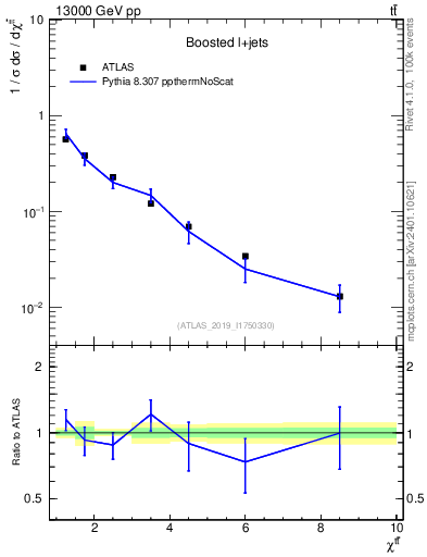 Plot of ttbar.chi in 13000 GeV pp collisions
