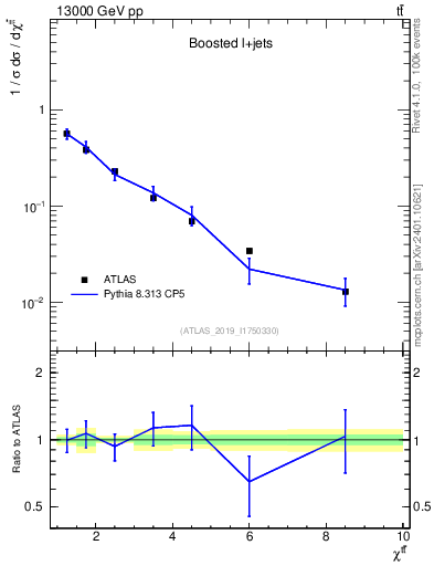 Plot of ttbar.chi in 13000 GeV pp collisions
