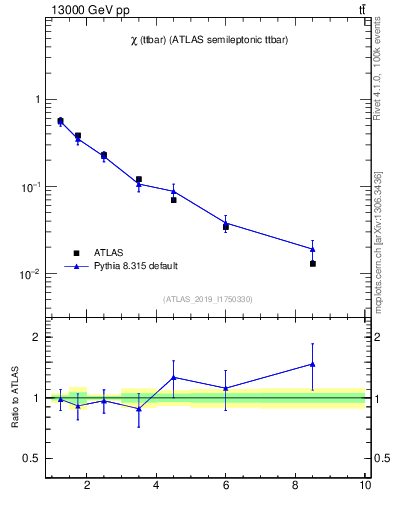 Plot of ttbar.chi in 13000 GeV pp collisions