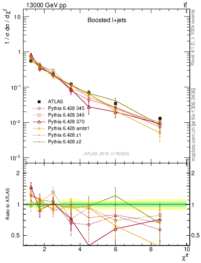 Plot of ttbar.chi in 13000 GeV pp collisions