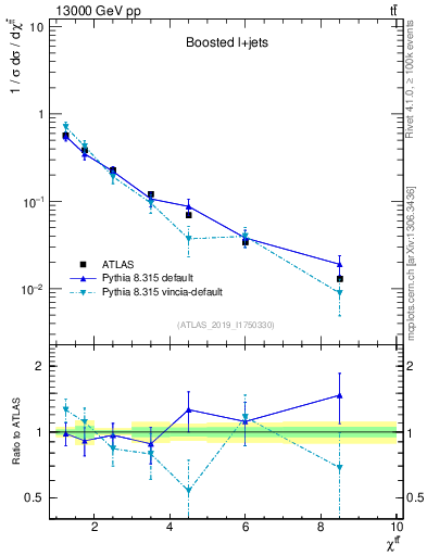 Plot of ttbar.chi in 13000 GeV pp collisions