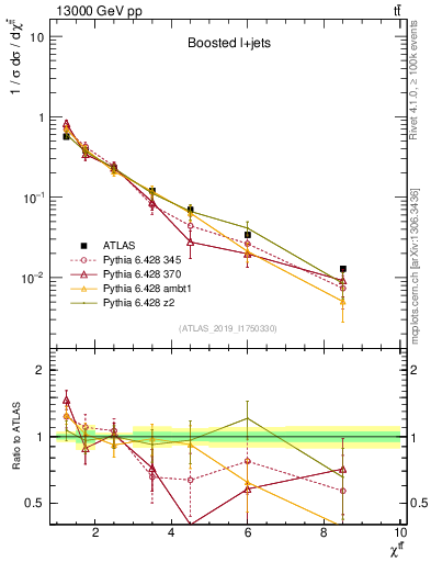 Plot of ttbar.chi in 13000 GeV pp collisions