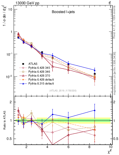 Plot of ttbar.chi in 13000 GeV pp collisions