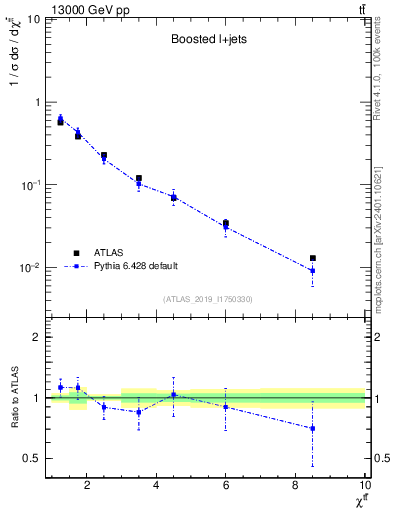 Plot of ttbar.chi in 13000 GeV pp collisions
