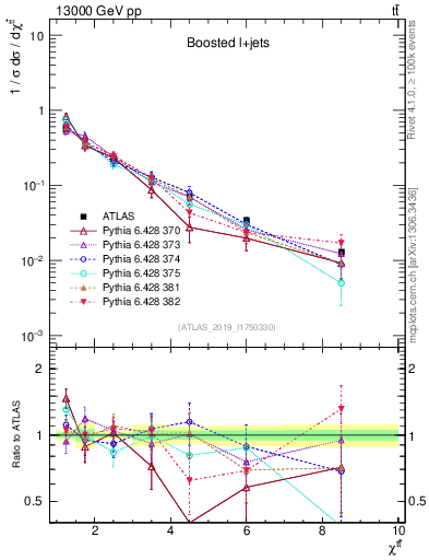 Plot of ttbar.chi in 13000 GeV pp collisions