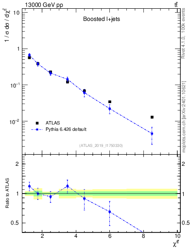 Plot of ttbar.chi in 13000 GeV pp collisions