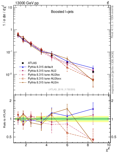 Plot of ttbar.chi in 13000 GeV pp collisions