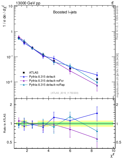 Plot of ttbar.chi in 13000 GeV pp collisions