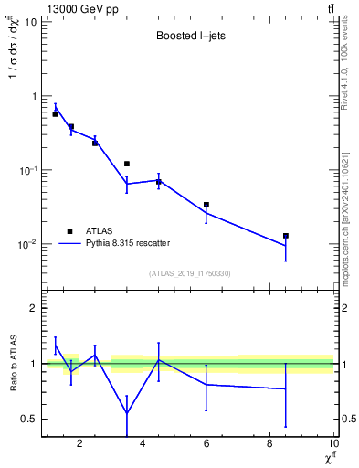 Plot of ttbar.chi in 13000 GeV pp collisions