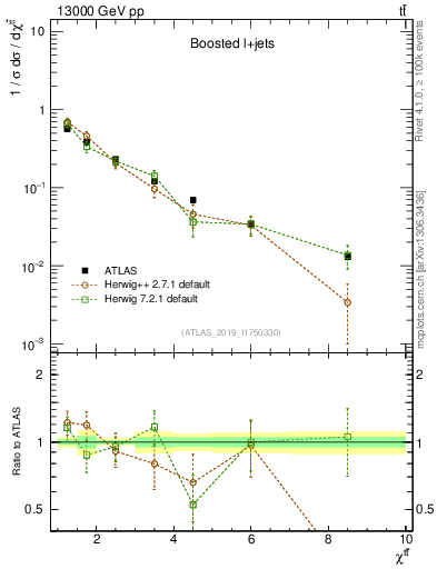 Plot of ttbar.chi in 13000 GeV pp collisions