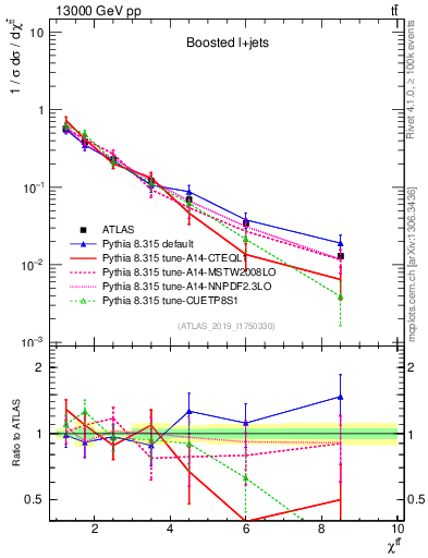 Plot of ttbar.chi in 13000 GeV pp collisions