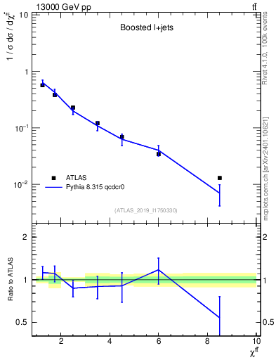 Plot of ttbar.chi in 13000 GeV pp collisions
