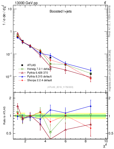 Plot of ttbar.chi in 13000 GeV pp collisions