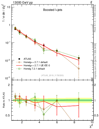 Plot of ttbar.chi in 13000 GeV pp collisions
