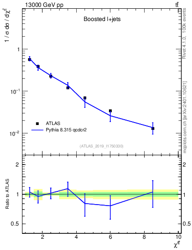 Plot of ttbar.chi in 13000 GeV pp collisions
