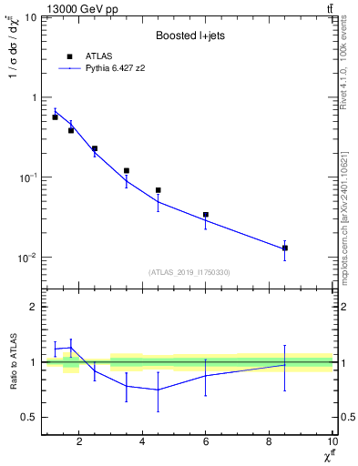 Plot of ttbar.chi in 13000 GeV pp collisions