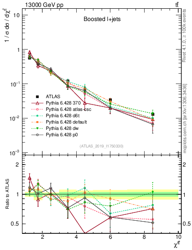 Plot of ttbar.chi in 13000 GeV pp collisions