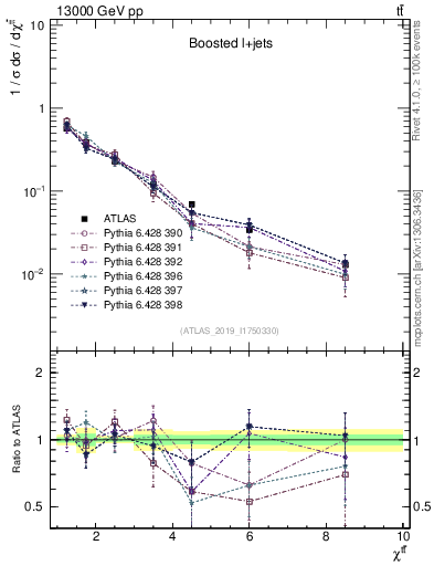 Plot of ttbar.chi in 13000 GeV pp collisions