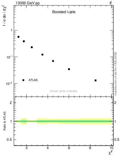 Plot of ttbar.chi in 13000 GeV pp collisions