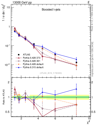 Plot of ttbar.chi in 13000 GeV pp collisions