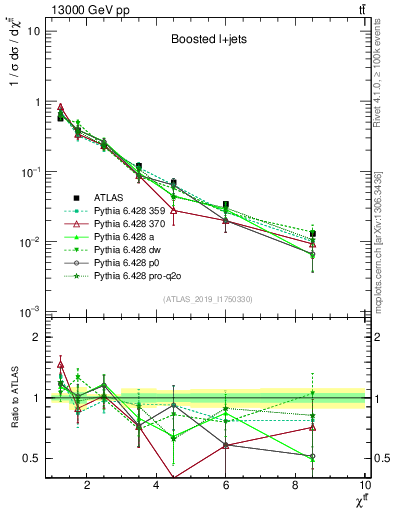 Plot of ttbar.chi in 13000 GeV pp collisions
