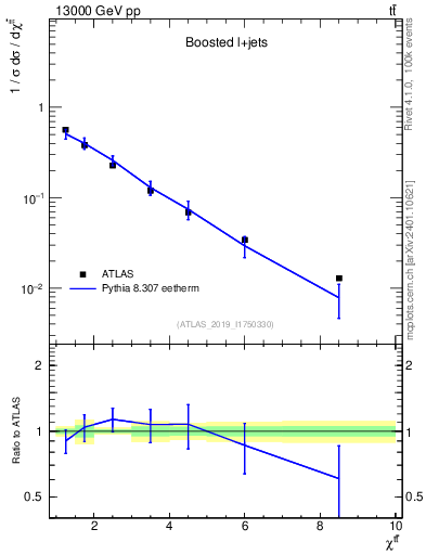 Plot of ttbar.chi in 13000 GeV pp collisions