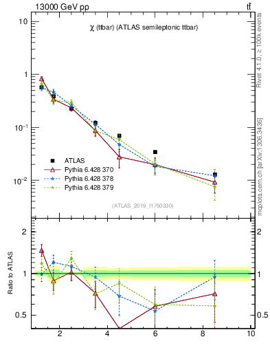 Plot of ttbar.chi in 13000 GeV pp collisions