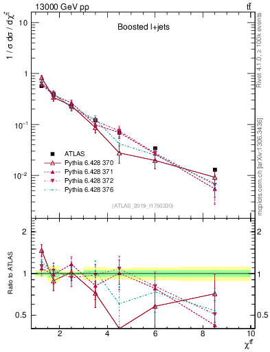 Plot of ttbar.chi in 13000 GeV pp collisions