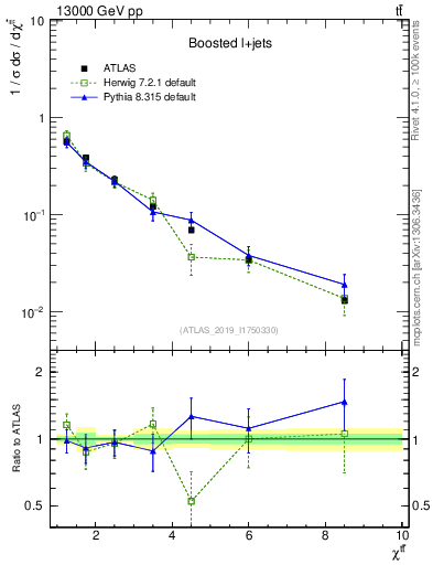 Plot of ttbar.chi in 13000 GeV pp collisions