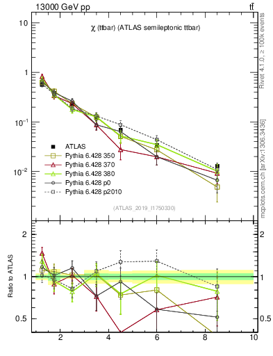 Plot of ttbar.chi in 13000 GeV pp collisions