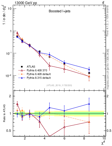 Plot of ttbar.chi in 13000 GeV pp collisions