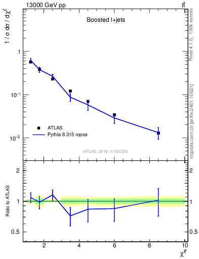 Plot of ttbar.chi in 13000 GeV pp collisions