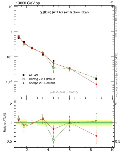 Plot of ttbar.chi in 13000 GeV pp collisions