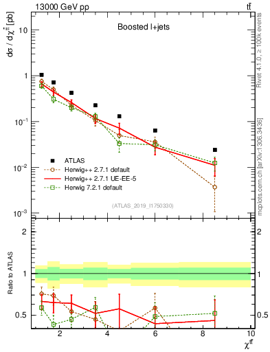 Plot of ttbar.chi in 13000 GeV pp collisions