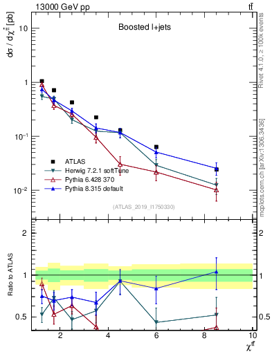 Plot of ttbar.chi in 13000 GeV pp collisions