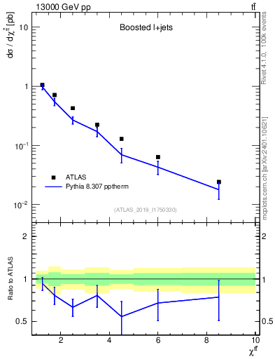 Plot of ttbar.chi in 13000 GeV pp collisions