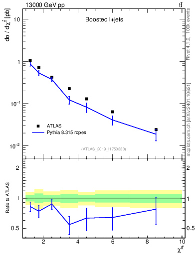 Plot of ttbar.chi in 13000 GeV pp collisions