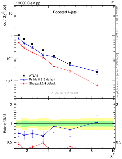 Plot of ttbar.chi in 13000 GeV pp collisions