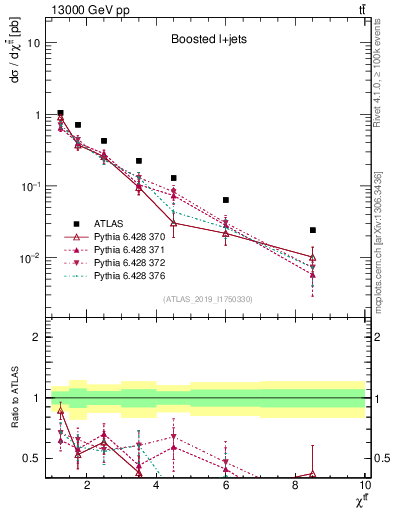 Plot of ttbar.chi in 13000 GeV pp collisions