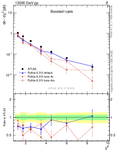 Plot of ttbar.chi in 13000 GeV pp collisions